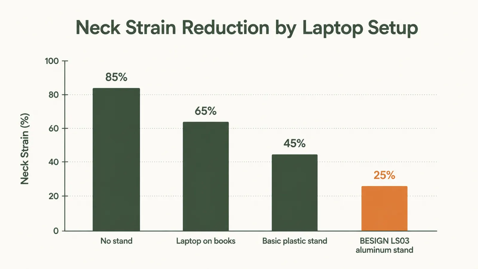 Side-by-side posture comparison showing hunching with a flat laptop vs upright posture with a raised stand