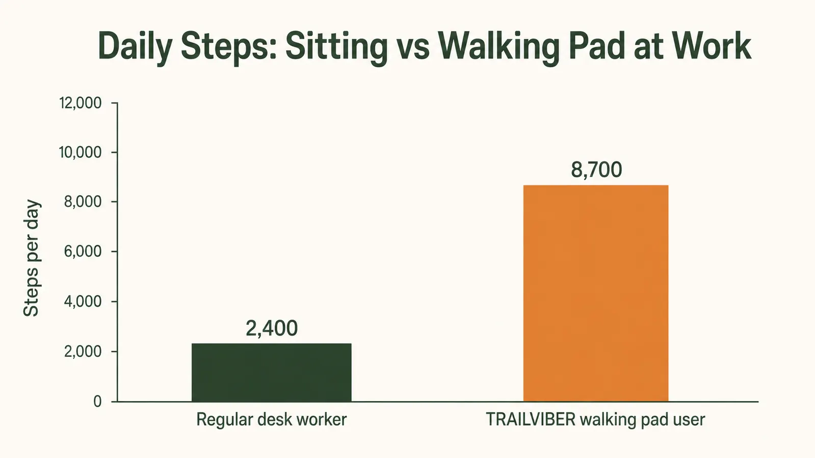 Chart comparing afternoon energy levels on sitting-only days versus walking-pad days over a two-week period