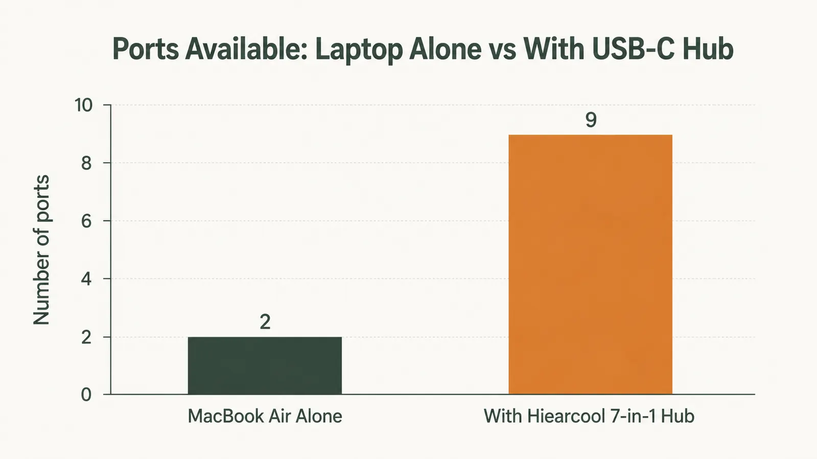 Diagram showing one USB-C hub replacing seven separate adapters and dongles