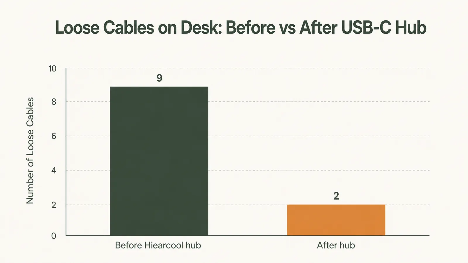 Before and after comparison: left side shows cluttered desk with multiple dongles, right side shows clean desk with single hub