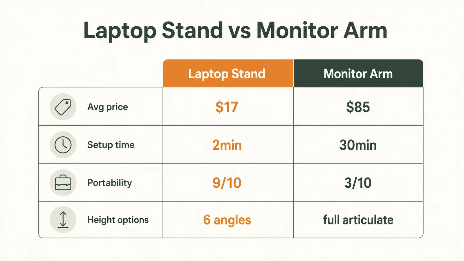 Side-by-side diagram comparing laptop stand height adjustment versus monitor arm range of motion