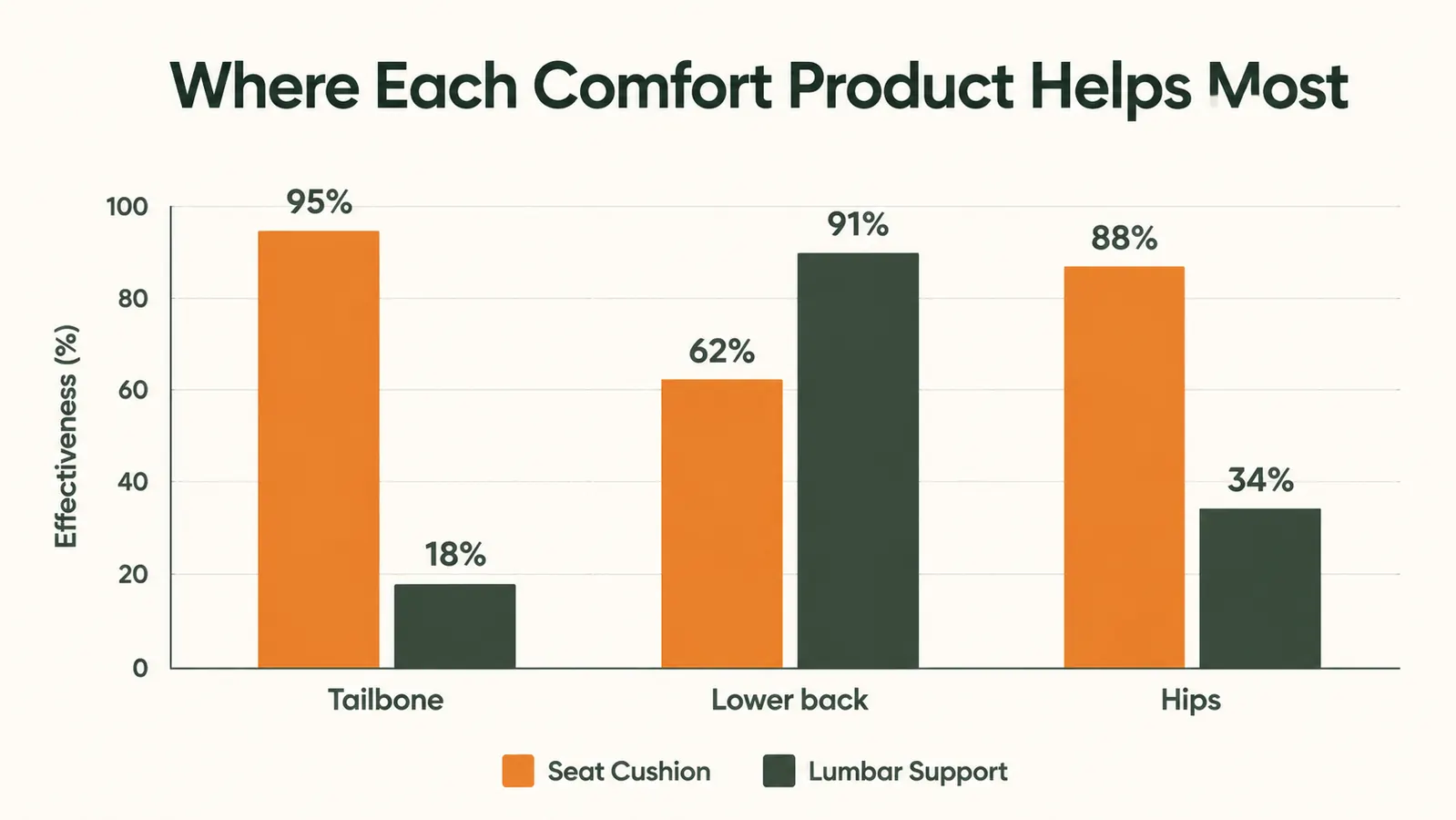 Side-by-side diagram showing where a seat cushion supports versus where a lumbar pillow supports on a seated figure