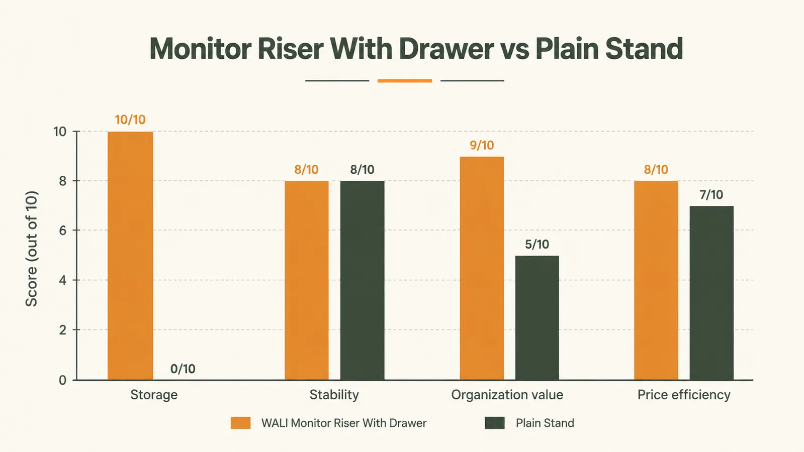 Side-by-side comparison diagram showing a plain monitor stand versus a monitor riser with drawer and pen holders